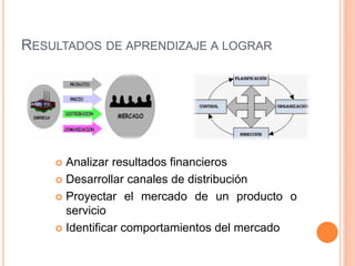 RESULTADOS DE APRENDIZAJE A LOGRAR
Analizar resultados financieros
Desarrollar canales de distribución
Proyectar el mercado de un producto o
servicio
Identificar comportamientos del mercado
