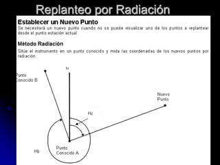 Replanteo por Radiación
 