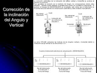 Corrección de
la inclinación
del Angulo y
Vertical
 