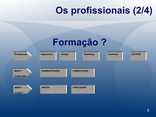 Os profissionais (2/4) Profissional MAIS ?  Criatividade Formação ? MAIS ?  Língua?  Design Desenvolve Marketing Conteúdo OUTROS ADMINISTRAÇÃO COMPUTAÇÃO INGLÊS PORTUGUÊS 