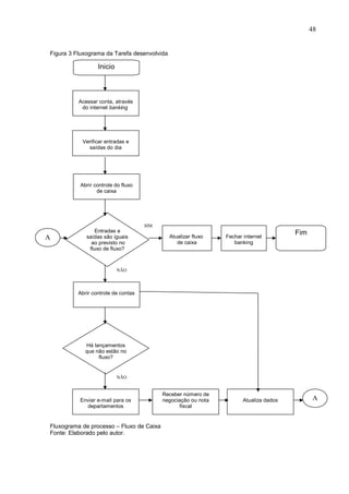48
Figura 3 Fluxograma da Tarefa desenvolvida
Fluxograma de processo – Fluxo de Caixa
Fonte: Elaborado pelo autor.
Inicio
Acessar conta, através
do internet banking
Verificar entradas e
saídas do dia
Abrir controle do fluxo
de caixa
NÃO
Entradas e
saídas são iguais
ao previsto no
fluxo de fluxo?
SIM
Atualizar fluxo
de caixa
Fechar internet
banking
Há lançamentos
que não estão no
fluxo?
A
Fim
Abrir controle de contas
Enviar e-mail para os
departamentos
Receber número de
negociação ou nota
fiscal
A
Atualiza dados
NÃO
 