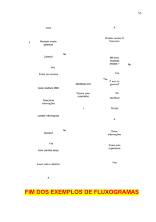 50
Document1
Receber emails
gerentes
Início
Correto?
Identificar erro
Passar para
supervisão
Entrar no sistema
Gerar relatório 4863
Selecionar
informações
Conferir informações
Correto?
Abrir planilha varejo
Inserir dados relatório
Há lçtos
inconsist
errados ?
Identificar
Corrigir
Salvar
informações
Enviar para
supervisora
Fim
A
A
1
Yes
Yes
No
1
No
É erro do
gerente?
Yes
No
No
Yes
Conferir vendas X
financeiro
A
FIM DOS EXEMPLOS DE FLUXOGRAMAS
 