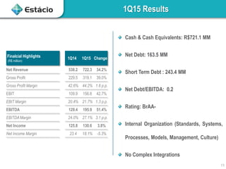 1Q15 Results
11
Cash & Cash Equivalents: R$721.1 MM
Net Debt: 163.5 MM
Short Term Debt : 243.4 MM
Net Debt/EBITDA: 0.2
Rating: BrAA-
Internal Organization (Standards, Systems,
Processes, Models, Management, Culture)
No Complex Integrations
Finalcial Highlights
(R$ million)
1Q14 1Q15 Change
Net Revenue 538.2 722.3 34.2%
Gross Profit 229.5 319.1 39.0%
Gross Profit Margin 42.6% 44.2% 1.6 p.p.
EBIT 109.9 156.8 42.7%
EBIT Margin 20.4% 21.7% 1.3 p.p.
EBITDA 129.4 195.9 51.4%
EBITDA Margin 24.0% 27.1% 3.1 p.p.
Net Income 125.8 130.6 3.8%
Net Income Margin 23.4 18.1% -5.3%
 