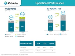 538.2
722.3
255.5
379.3
1Q14 1Q15
NET REVENUE - 1Q15
793.7
1,101.7
+38.8%
+32.4%
Average Ticket (In R$) 1Q14 1Q15 Change
On-campus 538.9 565.6 5.0%
Distance Learning 192.9 185.7 -3.7%
STUDENT BASE
316.1
369.3
78.4
101.9
56.7
1Q14 1Q15
394.5
+33.8% 527.9
+16.8%
(000‟ students)
Distance Learning
On Campus
Total Student Base
Aquisitions - 12 months
(In R$ million)
Net Revenue Deduction Gross Revenue
Note:Total base including undergraduate and graduate students.
+30.0%
12
Operational Performance
 