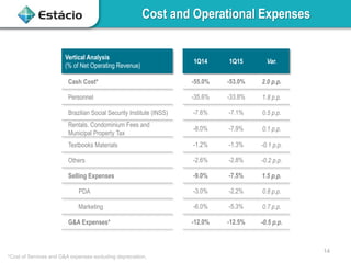 Cost and Operational Expenses
Vertical Analysis
(% of Net Operating Revenue)
1Q14 1Q15 Var.
Cash Cost* -55.0% -53.0% 2.0 p.p.
Personnel -35.6% -33.8% 1.8 p.p.
Brazilian Social Security Institute (INSS) -7.6% -7.1% 0.5 p.p.
Rentals. Condominium Fees and
Municipal Property Tax
-8.0% -7.9% 0.1 p.p.
Textbooks Materials -1.2% -1.3% -0.1 p.p.
Others -2.6% -2.8% -0.2 p.p.
Selling Expenses -9.0% -7.5% 1.5 p.p.
PDA -3.0% -2.2% 0.8 p.p.
Marketing -6.0% -5.3% 0.7 p.p.
G&A Expenses* -12.0% -12.5% -0.5 p.p.
*Cost of Services and G&A expenses excluding depreciation.
14
 