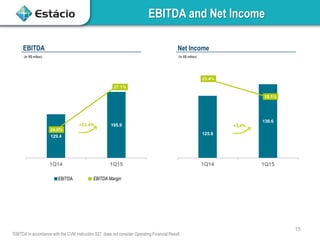 15
EBITDA and Net Income
EBITDA
129.4
195.9
24.0%
27.1%
1Q14 1Q15
EBITDA EBITDA Margin
(In R$ million)
1EBITDA in accordance with the CVM instruction 527, does not consider Operating Financial Result
+51.4%
Net Income
(In R$ million)
125.8
130.6
23.4%
18.1%
1Q14 1Q15
+3,8%
 