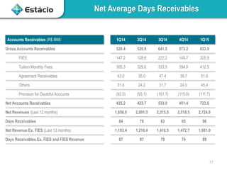 Net Average Days Receivables
Accounts Receivables (R$ MM) 1Q14 2Q14 3Q14 4Q14 1Q15
Gross Accounts Receivables 528.4 520.9 641.5 573.2 833.9
FIES 147.2 128.6 222.2 149.7 325.9
Tuition Monthly Fees 305.3 329.0 333.5 354.0 412.5
Agreement Receivables 43.0 35.0 47.4 38.7 51.6
Others 31.6 24.2 31.7 24.0 45.4
Provision for Doubtful Accounts (92.0) (93.1) (101.7) (115.0) (111.7)
Net Accounts Receivables 435.2 423.7 533.0 451.4 723.6
Net Revenues (Last 12 months) 1,856.0 2,001.5 2,315.5 2,518.5 2,724.8
Days Receivables 84 76 83 65 96
Net Revenue Ex. FIES (Last 12 months) 1,193.4 1,216.4 1,410.5 1,472.7 1,601.0
Days Receivables Ex. FIES and FIES Revenue 87 87 79 74 89
17
 