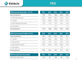 FIES
FIES Accounts Receivable (R$ MM) 1Q14 2Q14 3Q14 4Q14 1Q15
Opening Balance 78.9 147.2 128.6 222.2 149.7
(+) FIES Net Revenue 225.7 289.6 296.3 321.8 311.7
(-) Transfer 146.5 293.8 190.6 378.3 121.1
(-) FIES Deduction/Provision 10.8 14.5 14.8 16.0 16.6
(+) Acquisitions - - 2.6 - 1.2
Ending Balance 147.2 128.6 222.2 149.7 325.9
FIES Carry-Forward Credits (R$ MM) 1Q14 2Q14 3Q14 4Q14 1Q15
Opening Balance 44.4 63.6 82.4 50.0 81.7
(+) Transfer 146.5 293.8 190.6 378.3 121.1
(-) Tax payment 40.5 70.8 70.2 78.9 24.3
(-) Repurchase auctions 86.8 204.3 152.8 265.9 91.3
(+) Acquisitions - - - -1.8 -
Ending Balance 63.6 82.4 50.0 81.7 87.2
FIES Average Days Receivables 1Q14 2Q14 3Q14 4Q14 1Q15
FIES Days Receivables 115 97 108 80 132
18
 