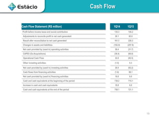19
Cash Flow
Cash Flow Statement (R$ million) 1Q14 1Q15
Profit before income taxes and social contribution 135.3 144.2
Adjustments to reconcile profit to net cash generated: 26.1 82.0
Result after reconciliation to net cash generated 161.3 226.3
Changes in assets and liabilities: (102.9) (257.9)
Net cash provided by (used in) operating activities: 58.4 (31.7)
CAPEX (Ex-Acquisitions) (36.4) (60.8)
Operational Cash Flow: 22.0 (92.5)
Other investing activities: (1.5) 0.3
Net cash provided by (used in) investing activities 20.5 (92.2)
Cash flows from financing activities: (1.6) 98.1
Net cash provided by (used in) financing activities 18.9 6.0
Cash and cash equivalents at the beginning of the period 739.2 715.1
Increase in cash and cash equivalents 18.9 6.0
Cash and cash equivalents at the end of the period 758.1 721.1
 