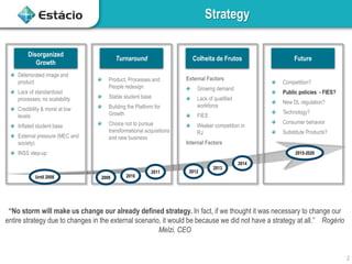 Strategy
2
“No storm will make us change our already defined strategy. In fact, if we thought it was necessary to change our
entire strategy due to changes in the external scenario, it would be because we did not have a strategy at all.” Rogério
Melzi, CEO
Deteriorated image and
product
Lack of standardized
processes; no scalability
Credibility & moral at low
levels
Inflated student base
External pressure (MEC and
society)
INSS step-up
Until 2008 2009 2010
2011
Product, Processes and
People redesign
Stable student base
Building the Platform for
Growth
Choice not to pursue
transformational acquisitions
and new business
2012
2013
External Factors
Growing demand
Lack of qualified
workforce
FIES
Weaker competition in
RJ
Internal Factors
2015-2020
Disorganized
Growth
Turnaround Colheita de Frutos Future
2014
Competition?
Public policies - FIES?
New DL regulation?
Technology?
Consumer behavior
Substitute Products?
 