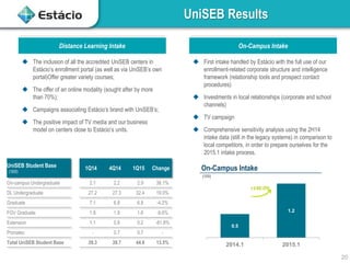 0.5
1.2
2014.1 2015.1
UniSEB Results
20
Distance Learning Intake
 The inclusion of all the accredited UniSEB centers in
Estácio‟s enrollment portal (as well as via UniSEB‟s own
portal)Offer greater variety courses;
 The offer of an online modality (sought after by more
than 70%);
 Campaigns associating Estácio‟s brand with UniSEB‟s;
 The positive impact of TV media and our business
model on centers close to Estácio‟s units.
On-Campus Intake
 First intake handled by Estácio with the full use of our
enrollment-related corporate structure and intelligence
framework (relationship tools and prospect contact
procedures)
 Investments in local relationships (corporate and school
channels)
 TV campaign
 Comprehensive sensitivity analysis using the 2H14
intake data (still in the legacy systems) in comparison to
local competitors, in order to prepare ourselves for the
2015.1 intake process.
On-Campus Intake
(„000)
+140.0%
UniSEB Student Base
(„000)
1Q14 4Q14 1Q15 Change
On-campus Undergraduate 2.1 2.2 2.9 38.1%
DL Undergraduate 27.2 27.3 32.4 19.0%
Graduate 7.1 6.8 6.8 -4.2%
FGV Graduate 1.8 1.9 1.6 -9.6%
Extension 1.1 0.8 0.2 -81.8%
Pronatec - 0.7 0.7 -
Total UniSEB Student Base 39.3 39.7 44.6 13.5%
 