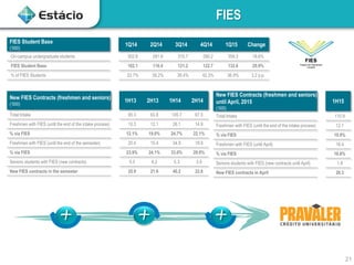 FIES
21
FIES Student Base
(„000)
1Q14 2Q14 3Q14 4Q14 1Q15 Change
On-campus undergraduate students 302.8 281.8 315.7 290.2 359.3 18.6%
FIES Student Base 102.1 110.4 121.2 122.7 132.6 29.9%
% of FIES Students 33.7% 39.2% 38.4% 42.3% 36.9% 3.2 p.p.
New FIES Contracts (freshmen and seniors)
(„000)
1H13 2H13 1H14 2H14
Total Intake 85.3 63.8 105.7 67.5
Freshmen with FIES (until the end of the intake process) 10.3 12.1 26.1 14.9
% via FIES 12.1% 19.0% 24.7% 22.1%
Freshmen with FIES (until the end of the semester) 20.4 15.4 34.9 18.9
% via FIES 23.9% 24.1% 33.0% 28.0%
Seniors students with FIES (new contracts) 5.5 6.2 5.3 3.9
New FIES contracts in the semester 25.9 21.6 40.2 22.8
New FIES Contracts (freshmen and seniors)
until April, 2015
(„000)
1H15
Total Intake 110.9
Freshmen with FIES (until the end of the intake process) 12.1
% via FIES 10.9%
Freshmen with FIES (until April) 18.4
% via FIES 16.6%
Seniors students with FIES (new contracts until April) 1.9
New FIES contracts in April 20.3
 