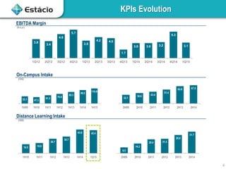 3.8
3.4
4.8
5.7
3.5
4.2 4.0
1.7
3.0 3.0 3.2
5.3
3.1
1Q12 2Q12 3Q12 4Q12 1Q13 2Q13 3Q13 4Q13 1Q14 2Q14 3Q14 4Q14 1Q15
KPIs Evolution
EBITDA Margin
(In p.p.)
4
53.1 47.3
61.3 70.9
85.3
99.0
110.9
1H09 1H10 1H11 1H12 1H13 1H14 1H15
On-Campus Intake
(„000)
32.1
38.6 43.4
51.4
63.8 67.5
2H09 2H10 2H11 2H12 2H13 2H14
Distance Learning Intake
(„000)
16.5 18.8
26.7
30.7
43.6 42.4
1H10 1H11 1H12 1H13 1H14 1Q15
8.5
14.3
20.4 21.3
26.8
31.7
2H09 2H10 2H11 2H12 2H13 2H14
 