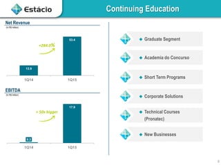 13.9
53.4
1Q14 1Q15
Continuing Education
8
+284.0%
Net Revenue
0.3
17.9
1Q14 1Q15
+ 50x bigger
EBITDA
 Graduate Segment
 Academia do Concurso
 Short Term Programs
 Corporate Solutions
 Technical Courses
(Pronatec)
 New Businesses
(In R$ million)
(In R$ million)
 