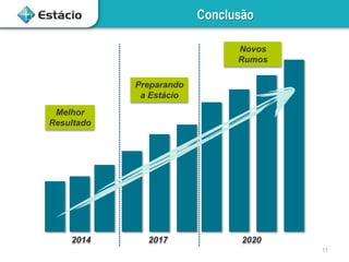 11
Conclusão
2014 2017 2020
Melhor
Resultado
Preparando
a Estácio
Novos
Rumos
 
