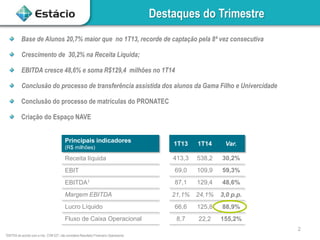 2
Destaques do Trimestre
Base de Alunos 20,7% maior que no 1T13, recorde de captação pela 8ª vez consecutiva
Crescimento de 30,2% na Receita Líquida;
EBITDA cresce 48,6% e soma R$129,4 milhões no 1T14
Conclusão do processo de transferência assistida dos alunos da Gama Filho e Univercidade
Conclusão do processo de matrículas do PRONATEC
Criação do Espaço NAVE
Principais indicadores
(R$ milhões)
1T13 1T14 Var.
Receita líquida 413,3 538,2 30,2%
EBIT 69,0 109,9 59,3%
EBITDA1 87,1 129,4 48,6%
Margem EBITDA 21,1% 24,1% 3,0 p.p.
Lucro Líquido 66,6 125,8 88,9%
Fluxo de Caixa Operacional 8,7 22,2 155,2%
1EBITDA de acordo com a inst. CVM 527, não considera Resultado Financeiro Operacional
 