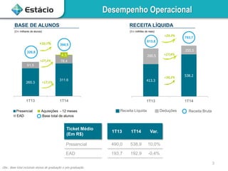 3
Desempenho Operacional
Obs.: Base total incluindo alunos de graduação e pós-graduação.
413.3
538.2
200.5
1T13 1T14
RECEITA LÍQUIDA
(Em milhões de reais)
613,8
793,7
+29,3%
+30,2%
Ticket Médio
(Em R$)
1T13 1T14 Var.
Presencial 490,0 538,9 10,0%
EAD 193,7 192,9 -0,4%
Receita Líquida Deduções Receita Bruta
BASE DE ALUNOS
EAD
Presencial
Base total de alunos
Aquisições - 12 meses
(Em milhares de alunos)
265.3
311.6
61.5
78.4
4.5
1T13 1T14
326,8
+20,7% 394,5
+17,5%
+27,5%
255,5
+27,4%
 