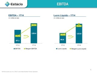 5
EBITDA
EBITDA – 1T14
(Em milhões de reais)
87.1
129.4
21.1%
24.1%
1T13 1T14
EBITDA Margem EBITDA
1EBITDA de acordo com a inst. CVM 527, não considera Resultado Financeiro Operacional
+48,6%
Lucro Líquido – 1T14
(Em milhões de reais)
66.6
125.8
16.1%
23.4%
1T13 1T14
+88,9%
Lucro Líquido Margem Lucro Líquido
 