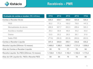 6
Recebíveis – PMR
Evolução do contas a receber (R$ milhões) 1T13 2T13 3T13 4T13 1T14
Contas a Receber Bruto 428,5 439,7 440,9 423,8 528,4
FIES 82,2 77,3 100,2 78,9 147,2
Mensalidades de alunos 289,9 307,7 263,3 289,4 305,3
Acordos a receber 29,3 30,9 46,0 30,2 43,0
Outros 23,5 20,2 29,5 26,1 31,6
Saldo PDD (77,6) (90,2) (83,9) (90,0) (92,0)
Contas a Receber Líquido 347,4 345,9 355,1 334,6 435,2
Receita Liquida (Últimos 12 meses) 1.466,0 1.568,1 1.656,7 1.731,0 1.856,0
Dias do Contas a Receber Líquido 85 79 77 70 84
Receita Liquida Ex-FIES (Últimos 12 meses) 1.138,9 1.153,1 1.162,1 1.162,0 1.173,2
Dias do CR Líquido Ex. FIES e Receita FIES 84 84 79 79 88
 