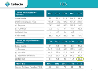 7
FIES
Contas a Receber FIES
(R$ milhões)
1T13 2T13 3T13 4T13 1T14
Saldo Inicial 55,7 82,2 77,3 100,2 78,9
(+) Receita Líquida FIES 103,1 152,2 167,2 171,4 225,7
(-) Repasse 74,7 153,2 135,3 180,9 146,5
(-) PDD FIES 2,0 4,2 9,4 11,1 10,8
(+) Adquiridas - 0,3 0,4 -0,7 -
Saldo Final 82,2 77,3 100,2 78,9 147,2
Contas a Compensar FIES
(R$ milhões)
1T13 2T13 3T13 4T13 1T14
Saldo Inicial 1,1 0,4 0,5 0,3 44,4
(+) Repasse 74,7 153,2 135,3 180,9 146,5
(-) Impostos 44,7 59,9 52,2 50,7 40,5
(-) Recompra em leilão 30,6 93,2 83,3 86,2 86,8
Saldo Final 0,4 0,5 0,3 44,4 63,6
PMR FIES 1T13 2T13 3T13 4T13 1T14
Dias do Contas a Receber FIES 89 66 71 48 78
 