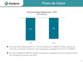 Fluxo de Caixa
10
-93,1
-86,5
1T15 1T16
Fluxo de Caixa Operacional - FCO
(R$ milhões)
 Fluxo de Caixa Operacional no 1T16 foi Negativo em R$86,5 milhões, devido ao
aumento no Contas a Receber, que compensou a redução de 45,7% no CAPEX.
 Em abril recebemos R$158 milhões de repasses integralmente recomprados dentro
do cronograma previsto pelo MEC.
 