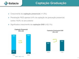 Captação Graduação
2
 Crescimento da captação presencial (+1,9%)
 Penetração FIES apenas 8,4% da captação de graduação presencial,
contra 19,9% no ano anterior
 Significativo crescimento da captação EAD (+22,1%)
42,4
51,8
1T15 1T16
Captação Graduação EAD
(Em mil)
+22,1%
22,1
9,5
88,8 103,5
1S15 1S16
Captação Presencial
(Em mil)
+1,9%
 