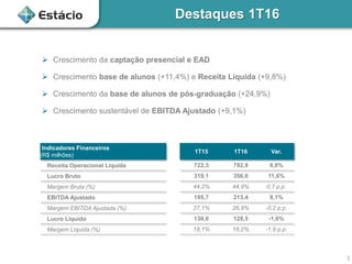 Destaques 1T16
3
 Crescimento da captação presencial e EAD
 Crescimento base de alunos (+11,4%) e Receita Líquida (+9,8%)
 Crescimento da base de alunos de pós-graduação (+24,9%)
 Crescimento sustentável de EBITDA Ajustado (+9,1%)
Indicadores Financeiros
(R$ milhões)
1T15 1T16 Var.
Receita Operacional Líquida 722,3 792,9 9,8%
Lucro Bruto 319,1 356,0 11,6%
Margem Bruta (%) 44,2% 44,9% 0,7 p.p.
EBITDA Ajustado 195,7 213,4 9,1%
Margem EBITDA Ajustada (%) 27,1% 26,9% -0,2 p.p.
Lucro Líquido 130,6 128,5 -1,6%
Margem Líquida (%) 18,1% 16,2% -1,9 p.p.
 