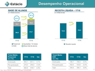 Desempenho Operacional
Nota.: Base de alunos total incluindo graduação e pós-graduação.
722,3
792,9
1T15 1T16
RECEITA LÍQUIDA – 1T16
(Em milhões de reais)
+9,8%
Ticket Médio
Presencial
(Em R$)
1T15 1T16 Var.
Graduação 583,1 601,1 3,1%
Pós-graduação 279,3 259,0 -7,3%
Total 565,6 578,7 2,3%
Receita Líquida
BASE DE ALUNOS
EAD
Presencial
Base total de alunos
Aquisições- 12 meses
(Em milhares de alunos)
386,9
410,7
140,7
164,2
12,9
1T15 1T16
527,6
+11,4%
587,8
+6,2%
+16,7%
4
Ticket Médio
EAD
(Em R$)
1T15 1T16 Var.
Graduação 186,7 190,4 2,0%
Pós-graduação 162,6 153,6 -5,5%
Total 184,9 186,7 0,9%
 