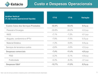 Custo e Despesas Operacionais
Nota: Custo dos serviços prestados e despesas gerais e administrativas excluindo depreciação.
Análise Vertical
(% da receita operacional líquida)
1T15 1T16 Variação
Custos Caixa dos Serviços Prestados -52,9% -52,4% 0,6 p.p.
Pessoal e Encargos -33,8% -34,0% -0,2 p.p.
INSS -7,1% -7,2% -0,1 p.p.
Aluguéis, condomínio e IPTU -7,9% -7,5% 0,5 p.p.
Material Didático -1,3% -0,6% 0,6 p.p.
Serviços de terceiros e outros -2,8% -3,0% -0,2 p.p.
Despesas comerciais -7,4% -11,4% -4,0 p.p.
PDD -2,2% -3,1% -0,9 p.p.
Publicidade -5,3% -8,3% -3,1 p.p.
Despesas G&A* -12,7% -11,9% 0,9 p.p.
5
 