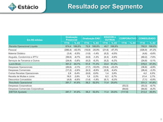 Resultado por Segmento
6
Em R$ mihões
Graduação
Presencial
Graduação EAD
EDUCON e
OUTROS
CORPORATIVO CONSOLIDADO
1T16 % AV 1T16 % AV 1T16 % AV 1T16 % AV 1T16 % AV
Receita Operacional Líquida 674,4 100,0% 72,9 100,0% 45,7 100,0% - 792,9 100,0%
Pessoal (286,4) -42,5% (18,9) -25,9% (21,6) -47,3% 0,0 (326,9) -41,2%
Material Didático (3,4) -0,5% (1,0) -1,4% (0,2) -0,5% 0,0 (4,6) -0,6%
Aluguéis, Condomínio e IPTU (59,0) -8,7% (0,8) -1,2% (0,3) -0,8% - (60,2) -7,6%
Serviços de Terceiros e Outros (24,4) -3,6% (0,2) -0,3% (0,2) -0,3% 0,0 0,0% (24,8) -3,1%
Lucro Bruto 301,2 44,7% 51,9 71,3% 23,4 51,2% 0,0 376,5 47,5%
Despesas Operacionais (20,6) -3,1% (7,7) -10,5% (10,6) -23,2% - (38,8) -4,9%
Despesas Comerciais (17,2) -2,6% (6,3) -8,6% (2,9) -6,4% - (26,4) -3,3%
Outras Receitas Operacionais 2,8 0,4% (0,0) 0,0% 1,4 3,0% - 4,2 0,5%
Receita de Multas e Juros 19,5 2,9% 1,6 2,3% 0,3 0,7% - 21,4 2,7%
Descontos Concedidos (4,0) -0,6% (1,4) -1,9% (0,1) -0,3% - (7,1) -0,9%
Resultado Operacional 281,7 41,8% 38,2 52,5% 11,4 25,0% 0,0 331,3 41,8%
Despesas Corporativas - 0,0% - 0,0% - 0,0% (53,3) (53,3) -6,7%
Despesas Comerciais Corporativas - 0,0% - 0,0% - 0,0% (64,6) (64,6) -8,2%
EBITDA Ajustado 281,7 41,8% 38,2 52,5% 11,4 25,0% (117,9) 213,4 26,9%
 