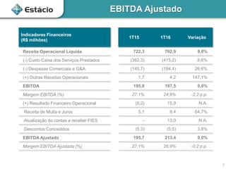 EBITDA Ajustado
7
Indicadores Financeiros
(R$ milhões)
1T15 1T16 Variação
Receita Operacional Líquida 722,3 792,9 9,8%
(-) Custo Caixa dos Serviços Prestados (382,3) (415,2) 8,6%
(-) Despesas Comerciais e G&A (145,7) (184,4) 26,6%
(+) Outras Receitas Operacionais 1,7 4,2 147,1%
EBITDA 195,9 197,5 0,8%
Margem EBITDA (%) 27,1% 24,9% -2,2 p.p.
(+) Resultado Financeiro Operacional (0,2) 15,9 N.A.
Receita de Multa e Juros 5,1 8,4 64,7%
Atualização do contas a receber FIES - 13,0 N.A.
Descontos Concedidos (5,3) (5,5) 3,8%
EBITDA Ajustado 195,7 213,4 9,0%
Margem EBITDA Ajustada (%) 27,1% 26,9% -0,2 p.p.
 
