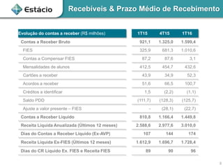 Recebíveis & Prazo Médio de Recebimento
Evolução do contas a receber (R$ milhões) 1T15 4T15 1T16
Contas a Receber Bruto 921,1 1.325,0 1.599,4
FIES 325,9 681,3 1.010,6
Contas a Compensar FIES 87,2 87,6 3,1
Mensalidades de alunos 412,5 454,7 432,6
Cartões a receber 43,9 34,9 52,3
Acordos a receber 51,6 66,5 100,7
Créditos a identificar 1,5 (2,2) (1,1)
Saldo PDD (111,7) (128,3) (125,7)
Ajuste a valor presente – FIES - (28,1) (22,7)
Contas a Receber Líquido 810,8 1.166,4 1.449,8
Receita Liquida Anualizada (Últimos 12 meses) 2.588,6 2.977,6 3.010,0
Dias do Contas a Receber Líquido (Ex-AVP) 107 144 174
Receita Liquida Ex-FIES (Últimos 12 meses) 1.612,9 1.696,7 1.728,4
Dias do CR Líquido Ex. FIES e Receita FIES 89 90 96
8
 