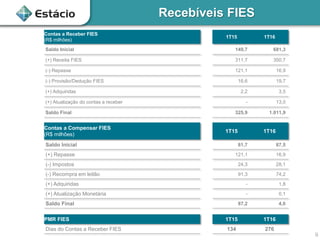 Contas a Receber FIES
(R$ milhões)
1T15 1T16
Saldo Inicial 149,7 681,3
(+) Receita FIES 311,7 350,7
(-) Repasse 121,1 16,9
(-) Provisão/Dedução FIES 16,6 19,7
(+) Adquiridas 2,2 3,5
(+) Atualização do contas a receber - 13,0
Saldo Final 325,9 1.011,9
Contas a Compensar FIES
(R$ milhões)
1T15 1T16
Saldo Inicial 81,7 87,5
(+) Repasse 121,1 16,9
(-) Impostos 24,3 28,1
(-) Recompra em leilão 91,3 74,2
(+) Adquiridas - 1,8
(+) Atualização Monetária - 0,1
Saldo Final 87,2 4,0
PMR FIES 1T15 1T16
Dias do Contas a Receber FIES 134 276
9
Recebíveis FIES
 