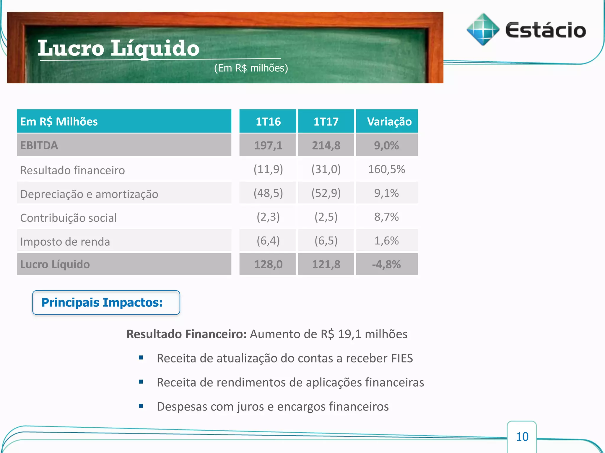 10
Lucro Líquido
Em R$ Milhões 1T16 1T17 Variação
EBITDA 197,1 214,8 9,0%
Resultado financeiro (11,9) (31,0) 160,5%
Depreciação e amortização (48,5) (52,9) 9,1%
Contribuição social (2,3) (2,5) 8,7%
Imposto de renda (6,4) (6,5) 1,6%
Lucro Líquido 128,0 121,8 -4,8%
Custos e Despesas OperacionaisReceita Líquida
Lucro Líquido
(Em R$ milhões)
Principais Impactos:
Resultado Financeiro: Aumento de R$ 19,1 milhões
 Receita de atualização do contas a receber FIES
 Receita de rendimentos de aplicações financeiras
 Despesas com juros e encargos financeiros
 