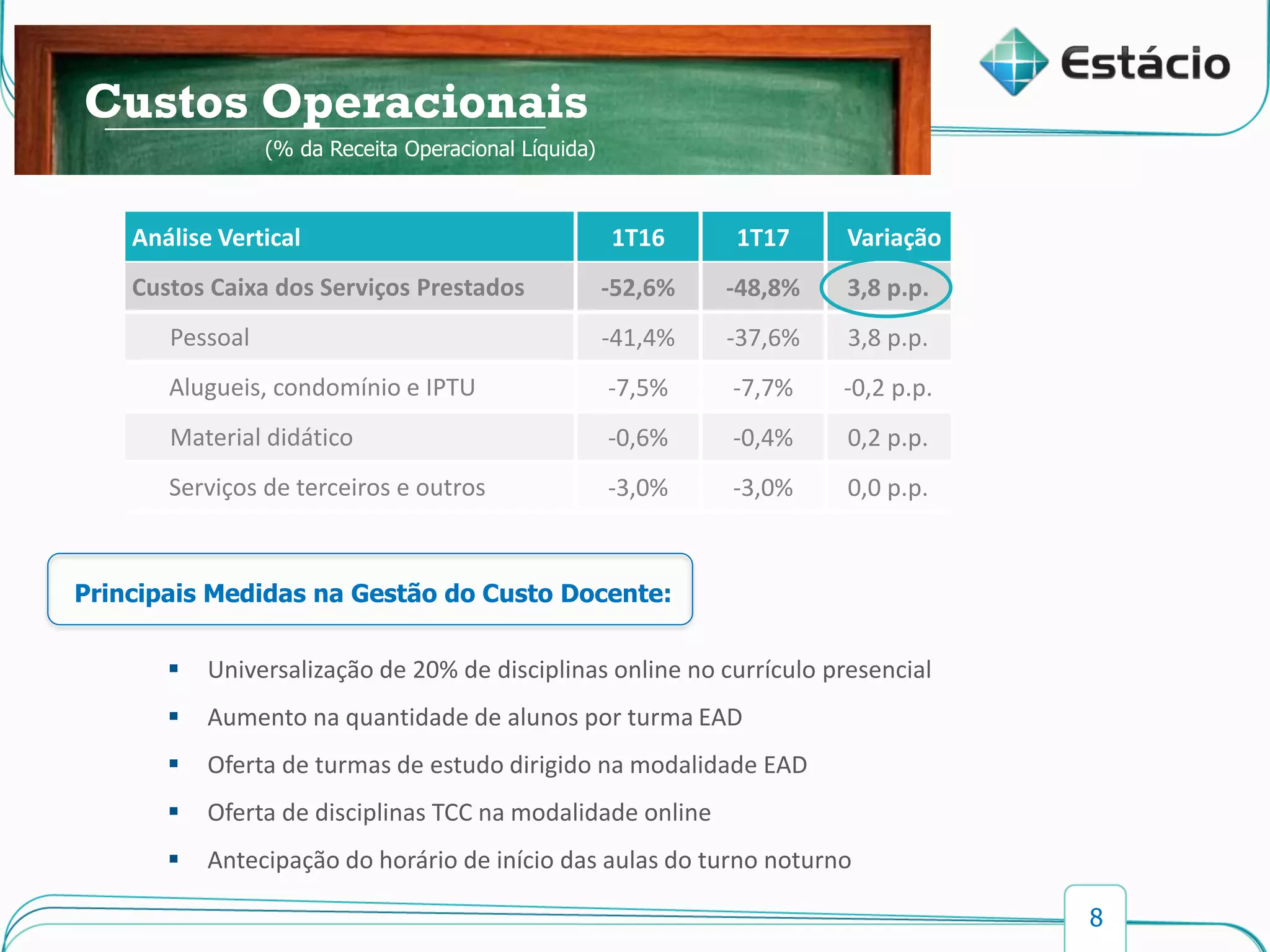 8
Custos e Despesas Operacionais
Análise Vertical 1T16 1T17 Variação
Custos Caixa dos Serviços Prestados -52,6% -48,8% 3,8 p.p.
Pessoal -41,4% -37,6% 3,8 p.p.
Alugueis, condomínio e IPTU -7,5% -7,7% -0,2 p.p.
Material didático -0,6% -0,4% 0,2 p.p.
Serviços de terceiros e outros -3,0% -3,0% 0,0 p.p.
Receita Líquida
Custos Operacionais
(% da Receita Operacional Líquida)
 Universalização de 20% de disciplinas online no currículo presencial
 Aumento na quantidade de alunos por turma EAD
 Oferta de turmas de estudo dirigido na modalidade EAD
 Oferta de disciplinas TCC na modalidade online
 Antecipação do horário de início das aulas do turno noturno
Principais Medidas na Gestão do Custo Docente:
 