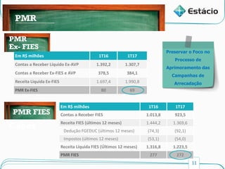 11
Prazo Médio de RecebimentoLucro LíquidoCustos e Despesas OperacionaisReceita Líquida
PMR
Em R$ milhões 1T16 1T17
Contas a Receber FIES 1.013,8 923,5
Receita FIES (últimos 12 meses) 1.444,2 1.369,6
Dedução FGEDUC (últimos 12 meses) (74,3) (92,1)
Impostos (últimos 12 meses) (53,1) (54,0)
Receita Líquida FIES (Últimos 12 meses) 1.316,8 1.223,5
PMR FIES 277 272
Preservar o Foco no
Processo de
Aprimoramento das
Campanhas de
Arrecadação
Capex
PMR FIES
PMR
Ex- FIES
Em R$ milhões 1T16 1T17
Contas a Receber Líquido Ex-AVP 1.392,2 1.307,7
Contas a Receber Ex-FIES e AVP 378,5 384,1
Receita Liquida Ex-FIES 1.697,4 1.990,8
PMR Ex-FIES 80 69
PMR FIES
 