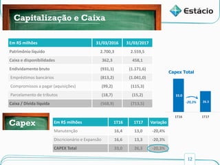 12
Capitalização e Caixa
Em R$ milhões 31/03/2016 31/03/2017
Patrimônio líquido 2.700,3 2.559,5
Caixa e disponibilidades 362,3 458,1
Endividamento bruto (931,1) (1.171,6)
Empréstimos bancários (813,2) (1.041,0)
Compromissos a pagar (aquisições) (99,2) (115,3)
Parcelamento de tributos (18,7) (15,2)
Caixa / Dívida líquida (568,9) (713,5)
Prazo Médio de RecebimentoLucro LíquidoCustos e Despesas OperacionaisReceita Líquida
Capitalização e Caixa
Em R$ milhões 1T16 1T17 Variação
Manutenção 16,4 13,0 -20,4%
Discricionário e Expansão 16,6 13,3 -20,3%
CAPEX Total 33,0 26,3 -20,3%
Capex
33.0
26.3
1T16 1T17
Capex Total
-20,3%
 