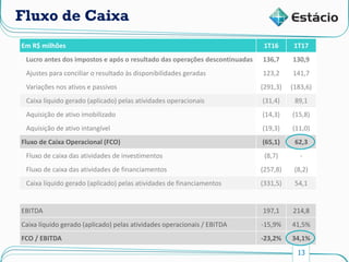 13
Em R$ milhões 1T16 1T17
Lucro antes dos impostos e após o resultado das operações descontinuadas 136,7 130,9
Ajustes para conciliar o resultado às disponibilidades geradas 123,2 141,7
Variações nos ativos e passivos (291,3) (183,6)
Caixa líquido gerado (aplicado) pelas atividades operacionais (31,4) 89,1
Aquisição de ativo imobilizado (14,3) (15,8)
Aquisição de ativo intangível (19,3) (11,0)
Fluxo de Caixa Operacional (FCO) (65,1) 62,3
Fluxo de caixa das atividades de investimentos (8,7) -
Fluxo de caixa das atividades de financiamentos (257,8) (8,2)
Caixa líquido gerado (aplicado) pelas atividades de financiamentos (331,5) 54,1
EBITDA 197,1 214,8
Caixa líquido gerado (aplicado) pelas atividades operacionais / EBITDA -15,9% 41,5%
FCO / EBITDA -23,2% 34,1%
Fluxo de Caixa
 