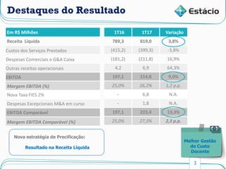 3
Destaques do Resultado
Em R$ Milhões
Receita Líquida
Custos dos Serviços Prestados
Despesas Comerciais e G&A Caixa
Outras receitas operacionais
EBITDA
Margem EBITDA (%)
Nova Taxa FIES 2%
Despesas Excepcionais M&A em curso
EBITDA Comparável
Margem EBITDA Comparável (%)
1T16 1T17 Variação
789,3 819,0 3,8%
(415,2) (399,3) -3,8%
(181,2) (211,8) 16,9%
4,2 6,9 64,3%
197,1 214,8 9,0%
25,0% 26,2% 1,2 p.p.
- 6,8 N.A.
- 1,8 N.A.
197,1 223,4 13,3%
25,0% 27,3% 2,3 p.p.
Nova estratégia de Precificação:
Resultado na Receita Líquida
Melhor Gestão
do Custo
Docente
 