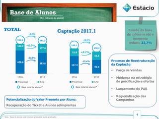 4
Nota.: Base de alunos total incluindo graduação e pós-graduação.
Base de Alunos
(Em milhares de alunos)
TOTAL
EADPresencial
Base total de alunos*
592,8 561,2
428.6 383.6
164.2
177.6
1T16 1T17
-10,5%
+8,2%
-5,3%
Captação 2017.1
EADPresencial
Base total de alunos*
169,1
148,4
117.3
92.3
51.8
56.1
1T16 1T17
-21,4%
+8,2%
-13,2%
Potencialização do Valor Presente por Aluno:
Recuperação do Ticket e Alunos adimplentes
Processo de Reestruturação
da Captação:
 Força de Vendas
 Mudança na estratégia
de precificação e ofertas
 Lançamento do PAR
 Regionalização das
Campanhas
Evasão da base
de calouros até o
momento
reduziu 23,7%
 