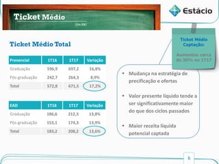 6
Presencial 1T16 1T17 Variação
Graduação 596,9 697,2 16,8%
Pós-graduação 242,7 264,3 8,9%
Total 572,8 671,5 17,2%
Ticket Médio
EAD 1T16 1T17 Variação
Graduação 186,6 212,3 13,8%
Pós-graduação 153,1 174,3 13,9%
Total 183,2 208,2 13,6%
(Em R$)
Ticket Médio Total
 Mudança na estratégia de
precificação e ofertas
 Valor presente líquido tende a
ser significativamente maior
do que dos ciclos passados
 Maior receita líquida
potencial captada
Ticket Médio
Captação:
Aumentou cerca
de 30% no 1T17
 