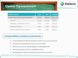 8
Custos e Despesas Operacionais
Análise Vertical 1T16 1T17 Variação
Custos Caixa dos Serviços Prestados -52,6% -48,8% 3,8 p.p.
Pessoal -41,4% -37,6% 3,8 p.p.
Alugueis, condomínio e IPTU -7,5% -7,7% -0,2 p.p.
Material didático -0,6% -0,4% 0,2 p.p.
Serviços de terceiros e outros -3,0% -3,0% 0,0 p.p.
Receita Líquida
Custos Operacionais
(% da Receita Operacional Líquida)
 Universalização de 20% de disciplinas online no currículo presencial
 Aumento na quantidade de alunos por turma EAD
 Oferta de turmas de estudo dirigido na modalidade EAD
 Oferta de disciplinas TCC na modalidade online
 Antecipação do horário de início das aulas do turno noturno
Principais Medidas na Gestão do Custo Docente:
 
