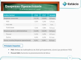 9
Custos e Despesas Operacionais
Análise Vertical 1T16 1T17 Variação
Despesas comerciais -11,1% -13,6% -2,5 p.p.
PDD -3,6% -5,4% -1,8 p.p.
PDD PAR - -0,5% N.A.
Publicidade -7,5% -7,8% -0,3 p.p.
Despesas gerais e administrativas -11,9% -12,2% -0,4 p.p.
Pessoal -5,5% -5,9% -0,5 p.p.
Outros -6,4% -6,3% 0,1 p.p.
Outras receitas/despesas operacionais 0,5% 0,8% 0,3 p.p.
Receita Líquida
Despesas Operacionais
(% da Receita Operacional Líquida)
Principais Impactos:
 PDD: Reflexo da inadimplência do 2S16 (principalmente, alunos que perderam FIES)
 Pessoal G&A: Aumento no provisionamento de bônus
 