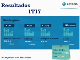 1
Disclaimer
milhões
Destaques:
Receita Líquida:
R$819,0
+ 3,8%
milhões
EBITDA:
R$214,8
Margem EBITDA:
R26,2%
milhões
FCO:
R$62,3
+ 127,4 milhões+ 9,0% + 1,2 p.p
Ticket Médio
Presencial: + 17,2%
EAD: + 13,6%
Rio de Janeiro, 27 de Abril de 2017
Resultados
1T17
 