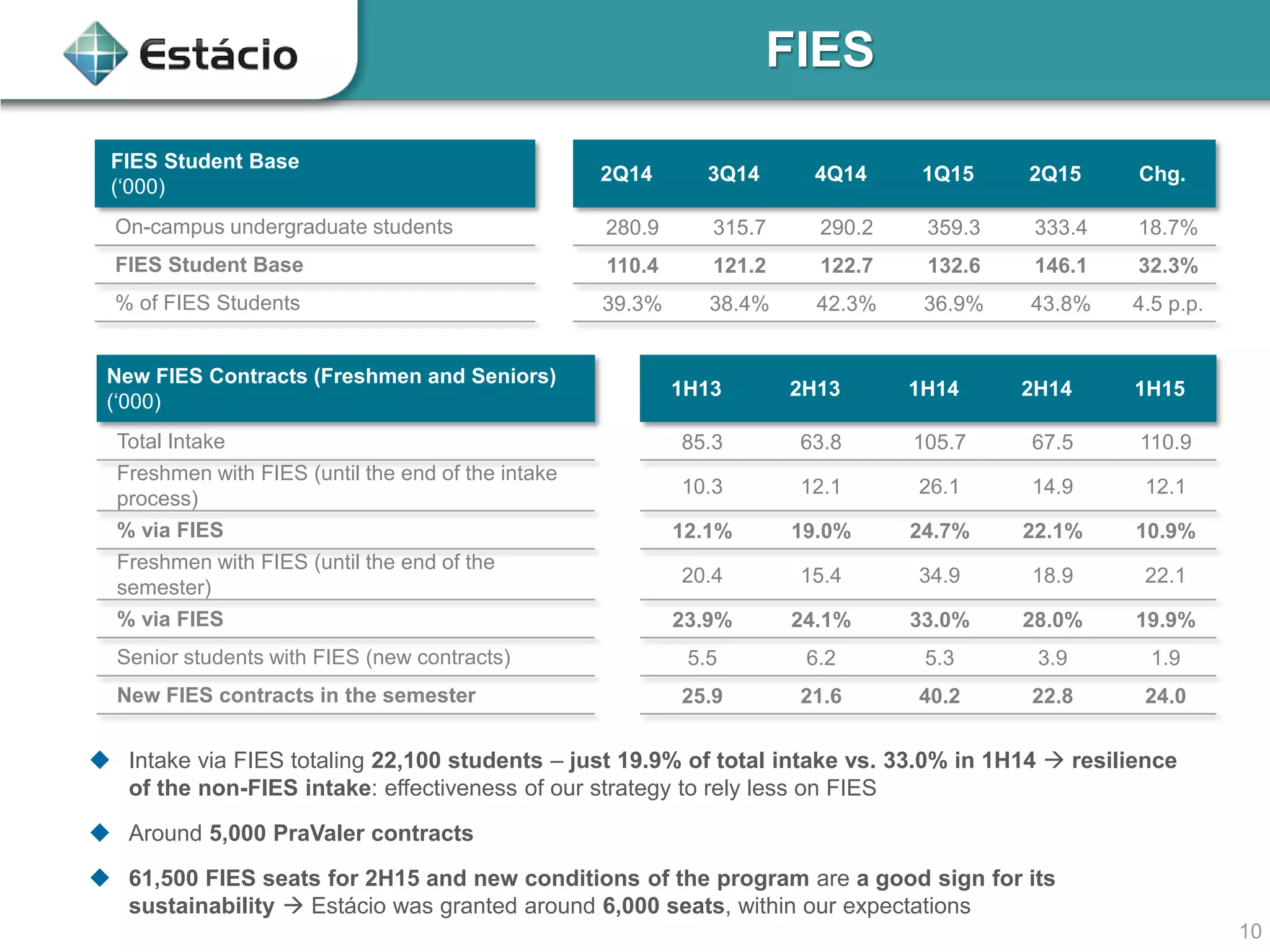 10
FIES Student Base
(‘000)
2Q14 3Q14 4Q14 1Q15 2Q15 Chg.
On-campus undergraduate students 280.9 315.7 290.2 359.3 333.4 18.7%
FIES Student Base 110.4 121.2 122.7 132.6 146.1 32.3%
% of FIES Students 39.3% 38.4% 42.3% 36.9% 43.8% 4.5 p.p.
New FIES Contracts (Freshmen and Seniors)
(‘000)
1H13 2H13 1H14 2H14 1H15
Total Intake 85.3 63.8 105.7 67.5 110.9
Freshmen with FIES (until the end of the intake
process)
10.3 12.1 26.1 14.9 12.1
% via FIES 12.1% 19.0% 24.7% 22.1% 10.9%
Freshmen with FIES (until the end of the
semester)
20.4 15.4 34.9 18.9 22.1
% via FIES 23.9% 24.1% 33.0% 28.0% 19.9%
Senior students with FIES (new contracts) 5.5 6.2 5.3 3.9 1.9
New FIES contracts in the semester 25.9 21.6 40.2 22.8 24.0
 Intake via FIES totaling 22,100 students – just 19.9% of total intake vs. 33.0% in 1H14  resilience
of the non-FIES intake: effectiveness of our strategy to rely less on FIES
 Around 5,000 PraValer contracts
 61,500 FIES seats for 2H15 and new conditions of the program are a good sign for its
sustainability  Estácio was granted around 6,000 seats, within our expectations
FIES
 