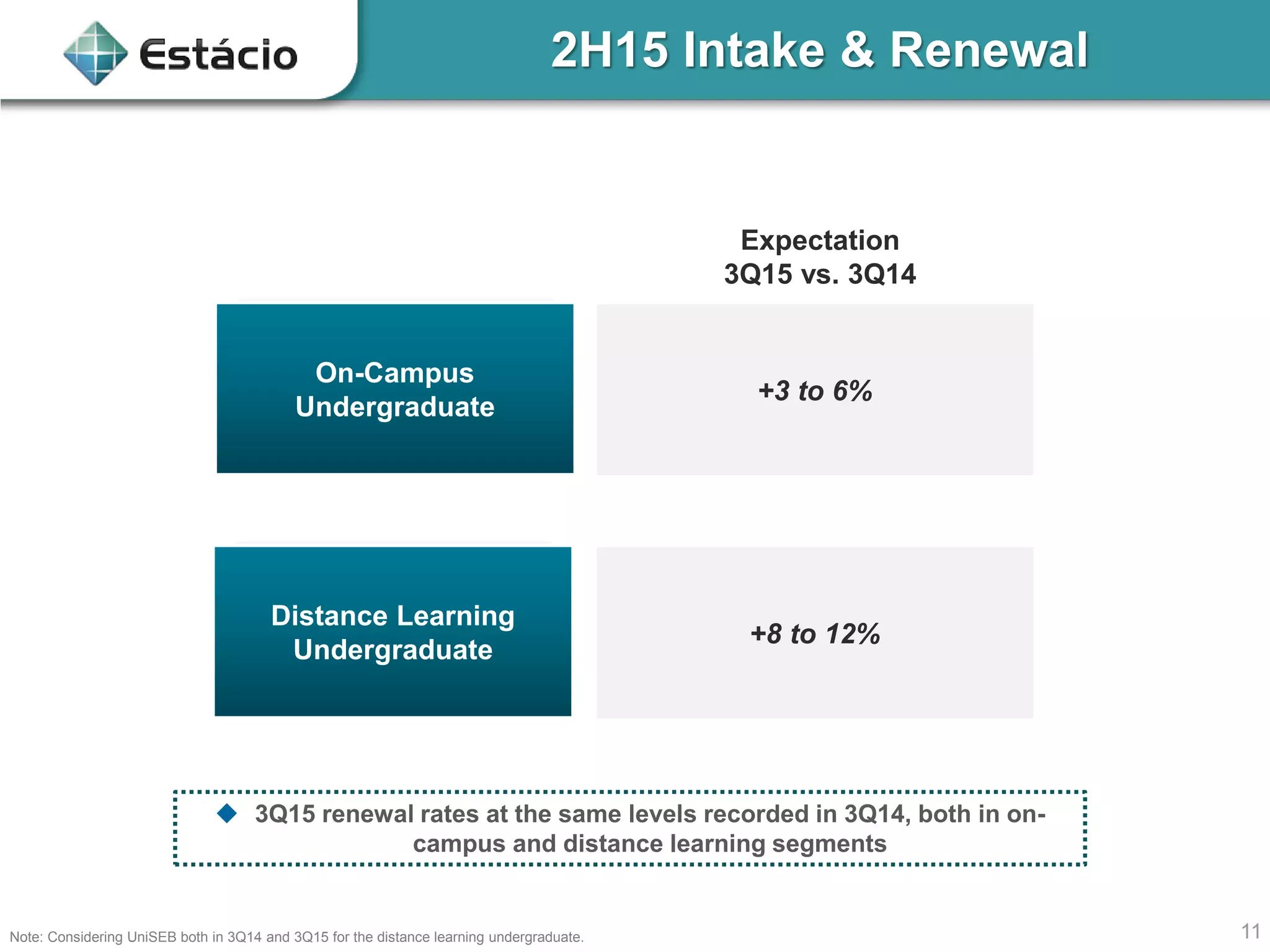 11
On-Campus
Undergraduate
Distance Learning
Undergraduate
+3 to 6%
+8 to 12%
Expectation
3Q15 vs. 3Q14
Note: Considering UniSEB both in 3Q14 and 3Q15 for the distance learning undergraduate.
2H15 Intake & Renewal
 3Q15 renewal rates at the same levels recorded in 3Q14, both in on-
campus and distance learning segments
 