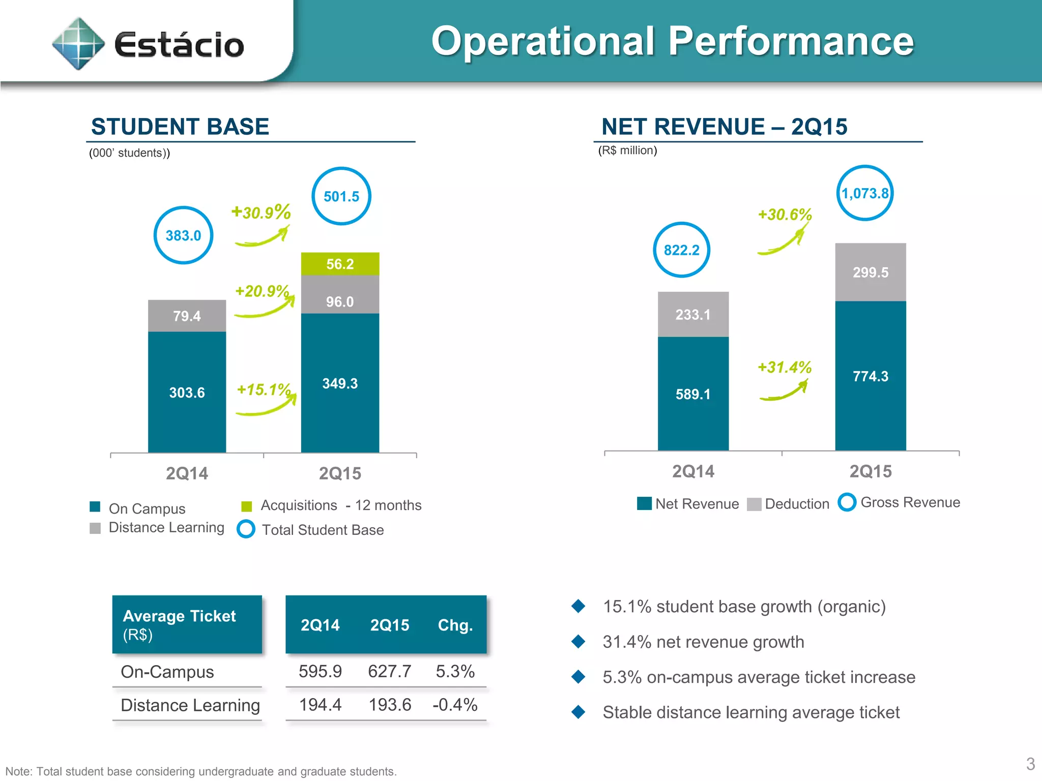 3Note: Total student base considering undergraduate and graduate students.
589.1
774.3
233.1
299.5
2Q14 2Q15
NET REVENUE – 2Q15
(R$ million)
822.2
1,073.8
+30.6%
+31.4%
Average Ticket
(R$)
2Q14 2Q15 Chg.
On-Campus 595.9 627.7 5.3%
Distance Learning 194.4 193.6 -0.4%
STUDENT BASE
(000’ students))
303.6
349.3
79.4
96.0
56.2
2Q14 2Q15
383.0
+30.9%
501.5
+15.1%
+20.9%
Operational Performance
Distance Learning
On Campus
Total Student Base
Acquisitions - 12 months Net Revenue Deduction Gross Revenue
 15.1% student base growth (organic)
 31.4% net revenue growth
 5.3% on-campus average ticket increase
 Stable distance learning average ticket
 