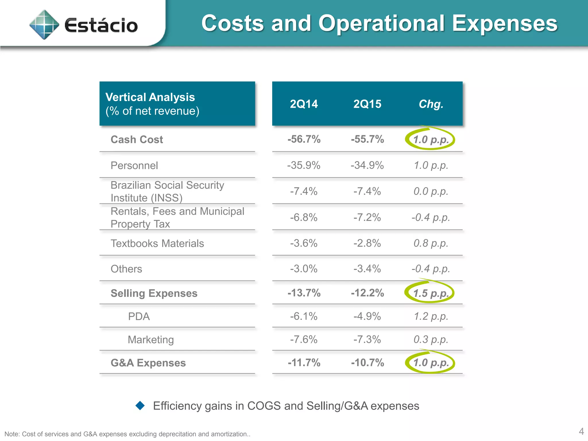 4Note: Cost of services and G&A expenses excluding deprecitation and amortization..
Vertical Analysis
(% of net revenue)
2Q14 2Q15 Chg.
Cash Cost -56.7% -55.7% 1.0 p.p.
Personnel -35.9% -34.9% 1.0 p.p.
Brazilian Social Security
Institute (INSS)
-7.4% -7.4% 0.0 p.p.
Rentals, Fees and Municipal
Property Tax
-6.8% -7.2% -0.4 p.p.
Textbooks Materials -3.6% -2.8% 0.8 p.p.
Others -3.0% -3.4% -0.4 p.p.
Selling Expenses -13.7% -12.2% 1.5 p.p.
PDA -6.1% -4.9% 1.2 p.p.
Marketing -7.6% -7.3% 0.3 p.p.
G&A Expenses -11.7% -10.7% 1.0 p.p.
Costs and Operational Expenses
 Efficiency gains in COGS and Selling/G&A expenses
 