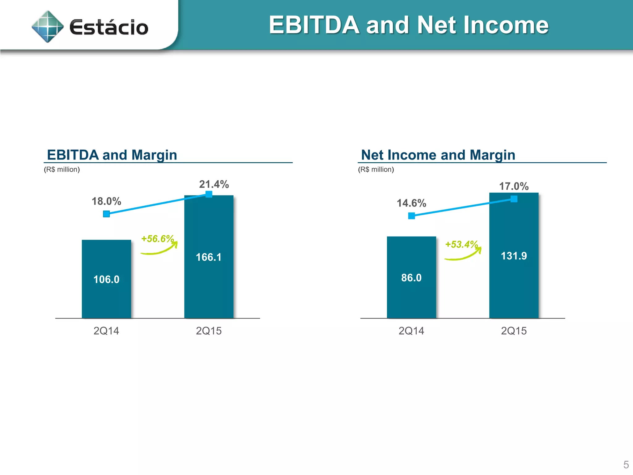 5
EBITDA and Net Income
EBITDA and Margin
(R$ million)
Net Income and Margin
(R$ million)
106.0
166.1
18.0%
21.4%
0.0%
5.0%
10.0%
15.0%
20.0%
-
20.0
40.0
60.0
80.0
100.0
120.0
140.0
160.0
180.0
2Q14 2Q15
86.0
131.9
14.6%
17.0%
0.0%
2.0%
4.0%
6.0%
8.0%
10.0%
12.0%
14.0%
16.0%
18.0%
-
20.0
40.0
60.0
80.0
100.0
120.0
140.0
2Q14 2Q15
+56.6%
+53.4%
 