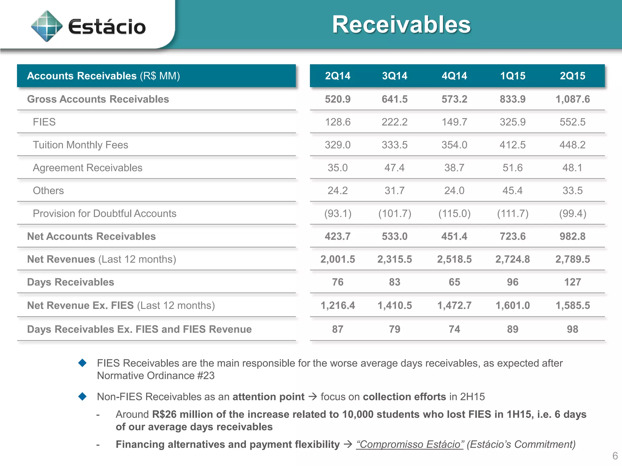 6
Accounts Receivables (R$ MM) 2Q14 3Q14 4Q14 1Q15 2Q15
Gross Accounts Receivables 520.9 641.5 573.2 833.9 1,087.6
FIES 128.6 222.2 149.7 325.9 552.5
Tuition Monthly Fees 329.0 333.5 354.0 412.5 448.2
Agreement Receivables 35.0 47.4 38.7 51.6 48.1
Others 24.2 31.7 24.0 45.4 33.5
Provision for Doubtful Accounts (93.1) (101.7) (115.0) (111.7) (99.4)
Net Accounts Receivables 423.7 533.0 451.4 723.6 982.8
Net Revenues (Last 12 months) 2,001.5 2,315.5 2,518.5 2,724.8 2,789.5
Days Receivables 76 83 65 96 127
Net Revenue Ex. FIES (Last 12 months) 1,216.4 1,410.5 1,472.7 1,601.0 1,585.5
Days Receivables Ex. FIES and FIES Revenue 87 79 74 89 98
 FIES Receivables are the main responsible for the worse average days receivables, as expected after
Normative Ordinance #23
 Non-FIES Receivables as an attention point  focus on collection efforts in 2H15
- Around R$26 million of the increase related to 10,000 students who lost FIES in 1H15, i.e. 6 days
of our average days receivables
- Financing alternatives and payment flexibility  “Compromisso Estácio” (Estácio’s Commitment)
Receivables
 